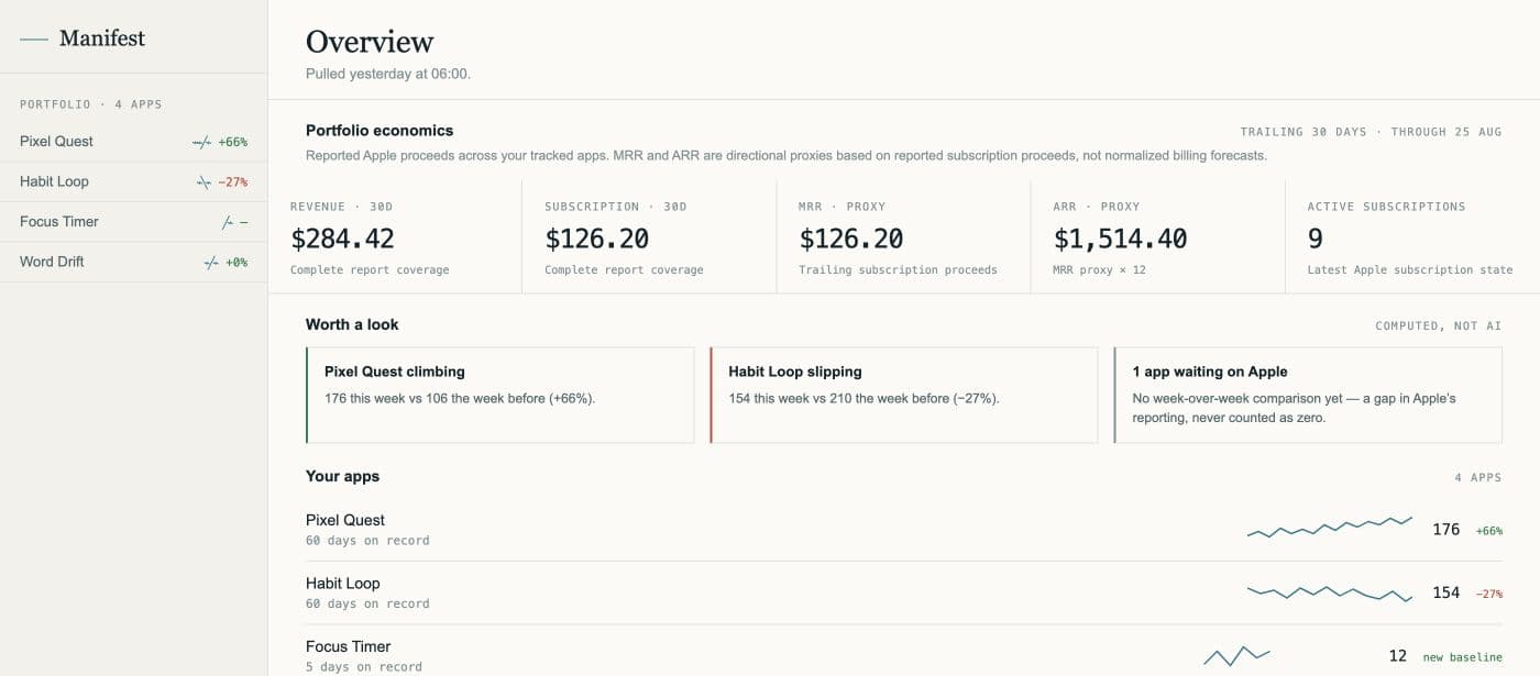 Manifest's portfolio overview: every tracked app in one list with week-over-week trends, computed highlights, and honest waiting-on-Apple states instead of invented zeros.